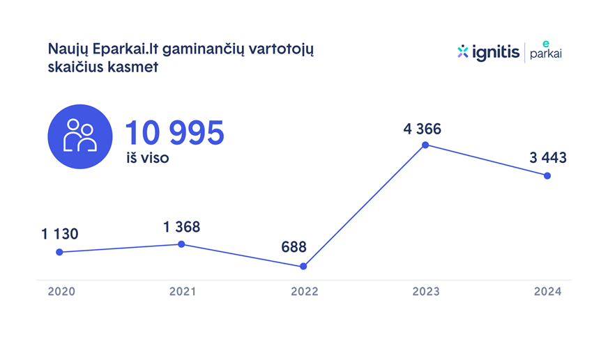 Kasmetinis naujų Eparkai.lt gaminančių vartotojų skaičiaus kitimas