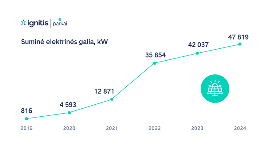 Kasmetinis suminės saulės elektrinės galios kitimas